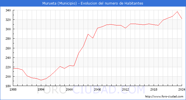 Evolucin de la poblacin desde 1988 hasta 2024