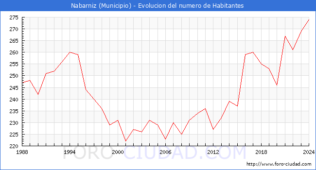 Evolucin de la poblacin desde 1988 hasta 2024