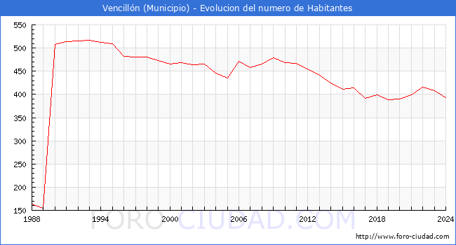 Evolucin de la poblacin desde 1988 hasta 2024