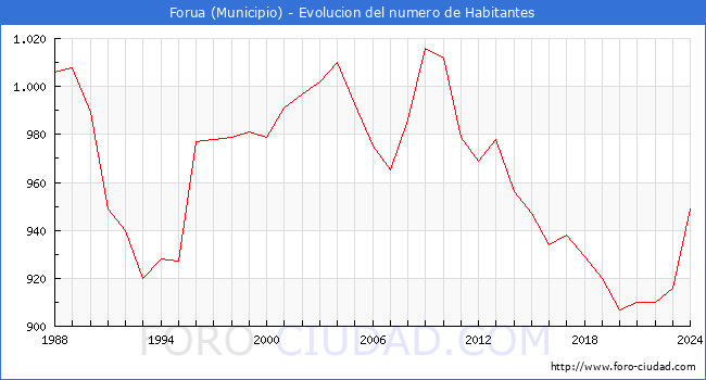 Evolucin de la poblacin desde 1988 hasta 2024
