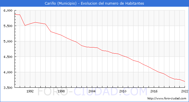 Evolucin de la poblacin desde 1989 hasta 2022