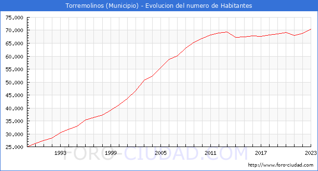 Evolucin de la poblacin desde 1989 hasta 2023