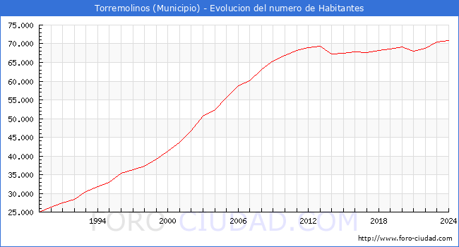 Evolucin de la poblacin desde 1989 hasta 2024