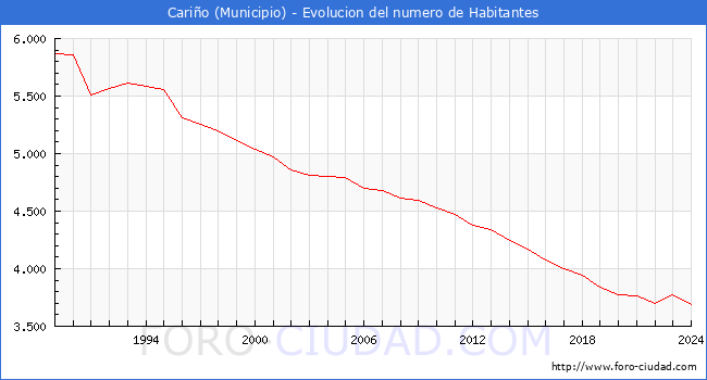 Evolucin de la poblacin desde 1989 hasta 2024