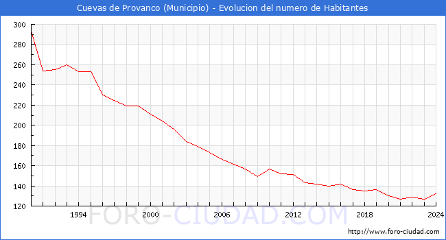 Evolucin de la poblacin desde 1990 hasta 2024