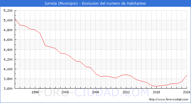 Evolucin de la poblacin desde 1990 hasta 2024