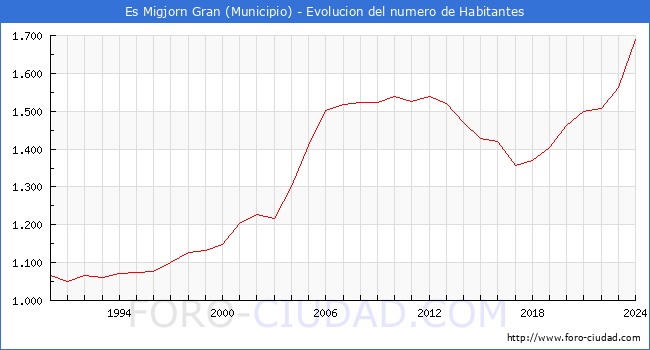Evolucin de la poblacin desde 1990 hasta 2024