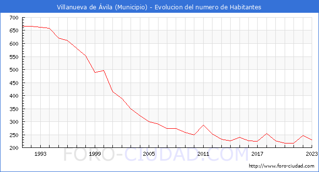 Evolucin de la poblacin desde 1991 hasta 2023