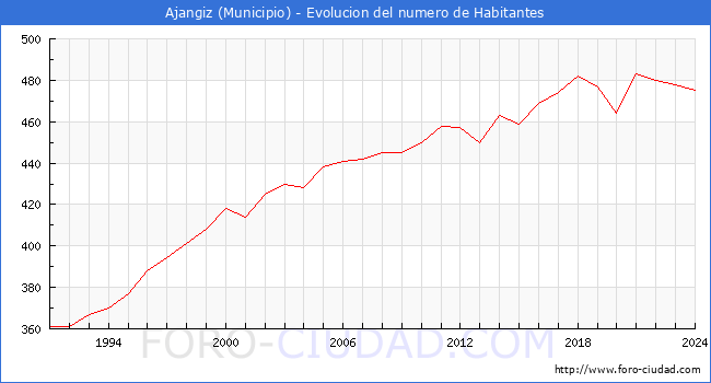 Evolucin de la poblacin desde 1991 hasta 2024