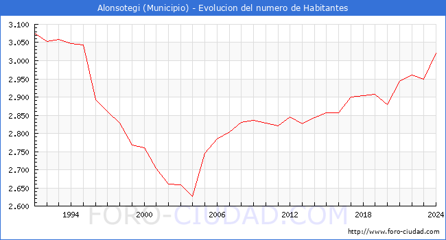 Evolucin de la poblacin desde 1991 hasta 2024