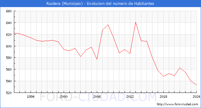 Evolucin de la poblacin desde 1991 hasta 2024