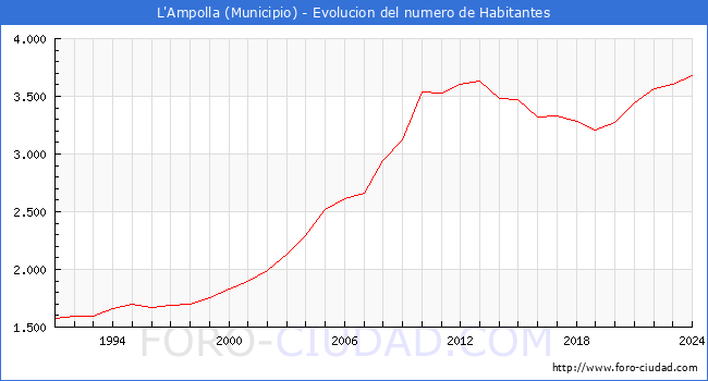 Evolucin de la poblacin desde 1991 hasta 2024