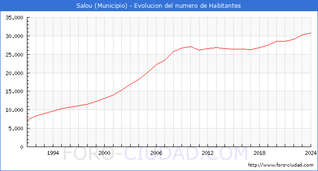 Evolucin de la poblacin desde 1991 hasta 2024