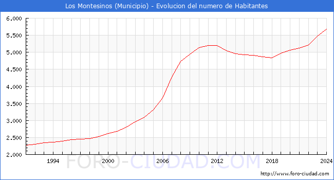 Evolucin de la poblacin desde 1991 hasta 2024