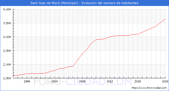 Evolucin de la poblacin desde 1991 hasta 2024