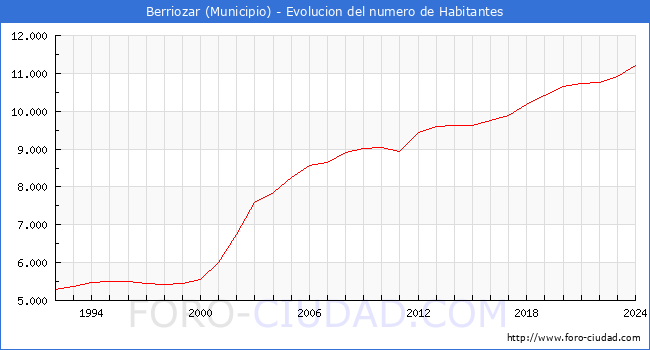 Evolucin de la poblacin desde 1992 hasta 2024