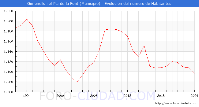 Evolucin de la poblacin desde 1992 hasta 2024