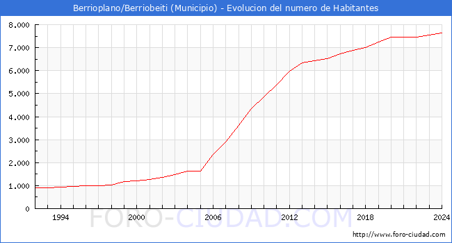 Evolucin de la poblacin desde 1992 hasta 2024