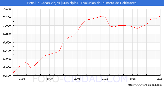 Evolucin de la poblacin desde 1992 hasta 2024