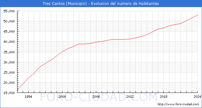 Evolucin de la poblacin desde 1992 hasta 2024