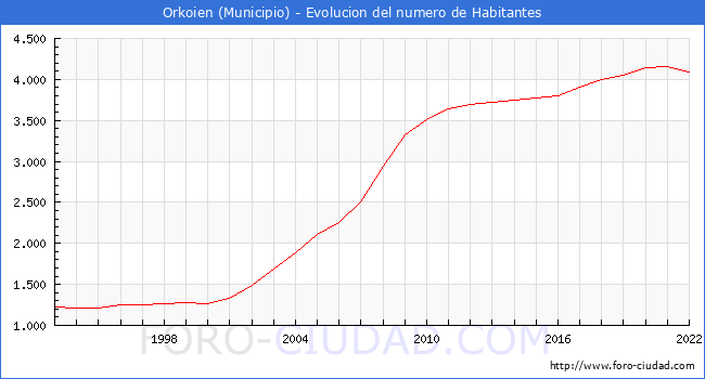 Evolucin de la poblacin desde 1993 hasta 2022