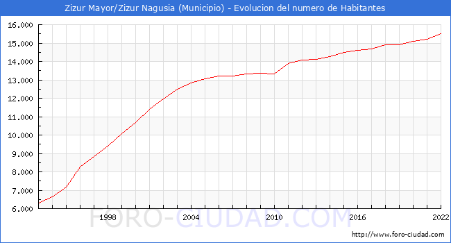 Evolución de la población desde 1993 hasta 2022