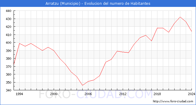 Evolucin de la poblacin desde 1993 hasta 2024