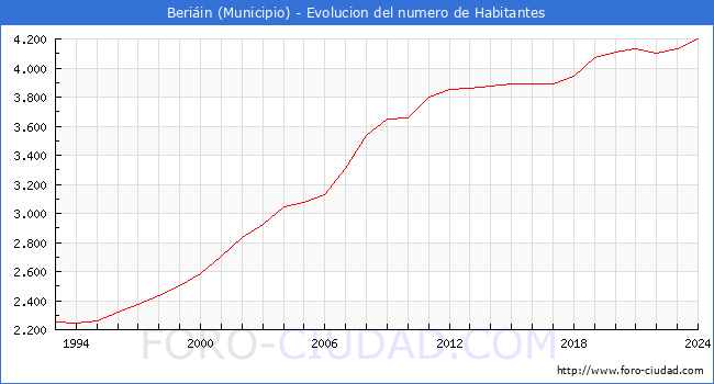Evolucin de la poblacin desde 1993 hasta 2024