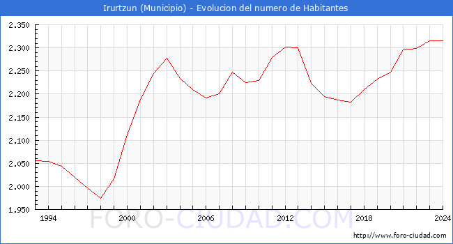 Evolucin de la poblacin desde 1993 hasta 2024