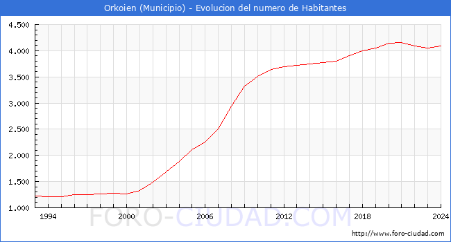 Evolucin de la poblacin desde 1993 hasta 2024