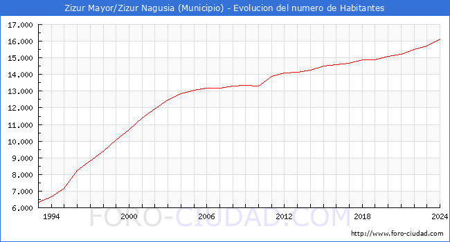 Evolucin de la poblacin desde 1993 hasta 2024