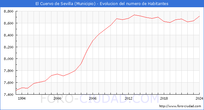Evolucin de la poblacin desde 1993 hasta 2024