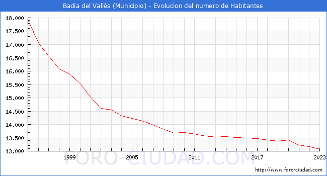 Evolucin de la poblacin desde 1995 hasta 2023