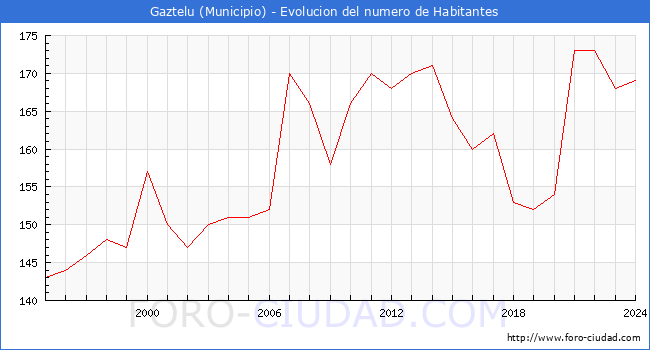 Evolucin de la poblacin desde 1995 hasta 2024