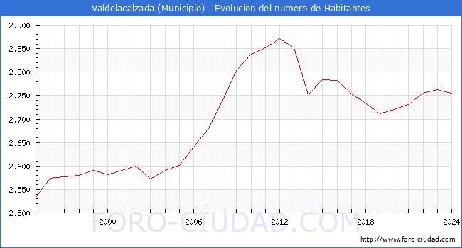Evolucin de la poblacin desde 1995 hasta 2024