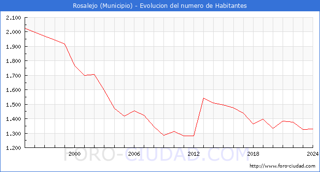 Evolucin de la poblacin desde 1995 hasta 2024