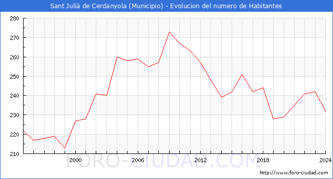 Evolucin de la poblacin desde 1995 hasta 2024