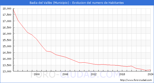 Evolucin de la poblacin desde 1995 hasta 2024