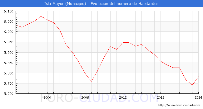 Evolucin de la poblacin desde 1995 hasta 2024