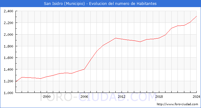Evolucin de la poblacin desde 1995 hasta 2024