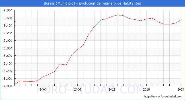 Evolucin de la poblacin desde 1995 hasta 2024