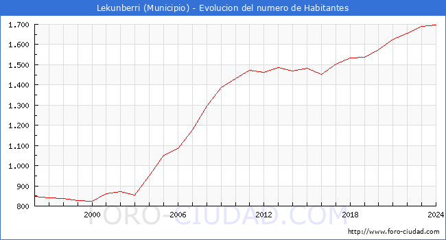 Evolucin de la poblacin desde 1996 hasta 2024
