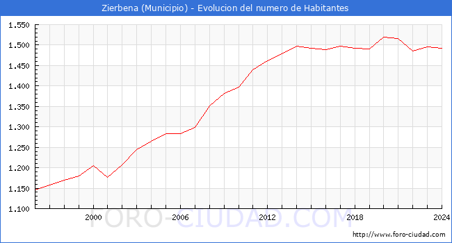 Evolucin de la poblacin desde 1996 hasta 2024