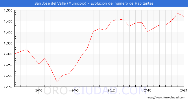 Evolucin de la poblacin desde 1996 hasta 2024