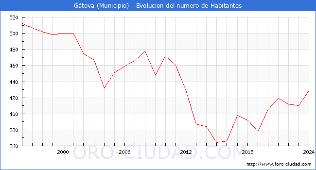 Evolucin de la poblacin desde 1996 hasta 2024