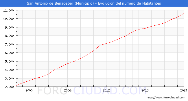 Evolucin de la poblacin desde 1998 hasta 2024