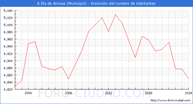 Evolucin de la poblacin desde 1998 hasta 2024