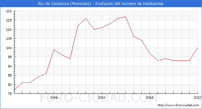 Evolucin de la poblacin desde 1999 hasta 2022