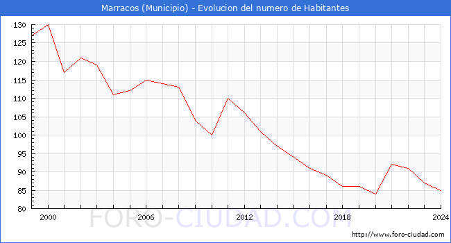 Evolucin de la poblacin desde 1999 hasta 2024