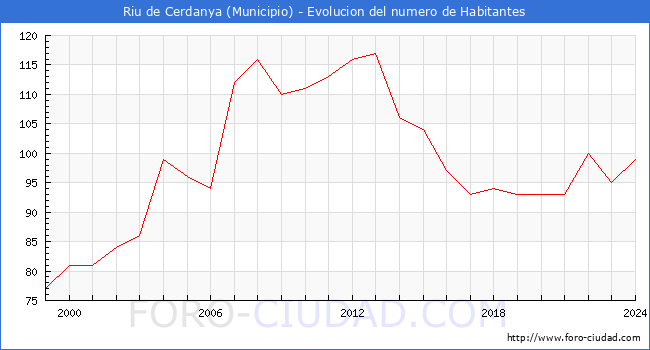 Evolucin de la poblacin desde 1999 hasta 2024